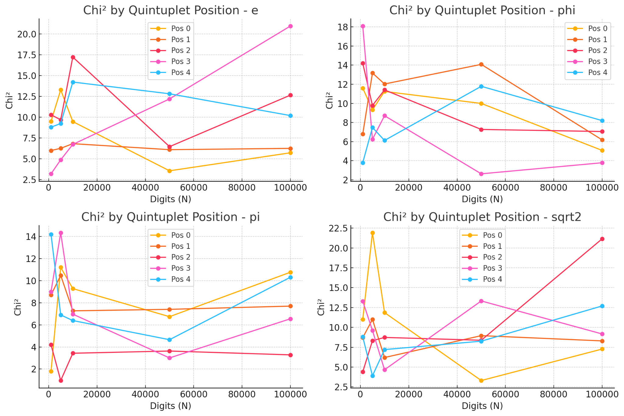 Digit χ² by Quintuplet Position (√2 example)