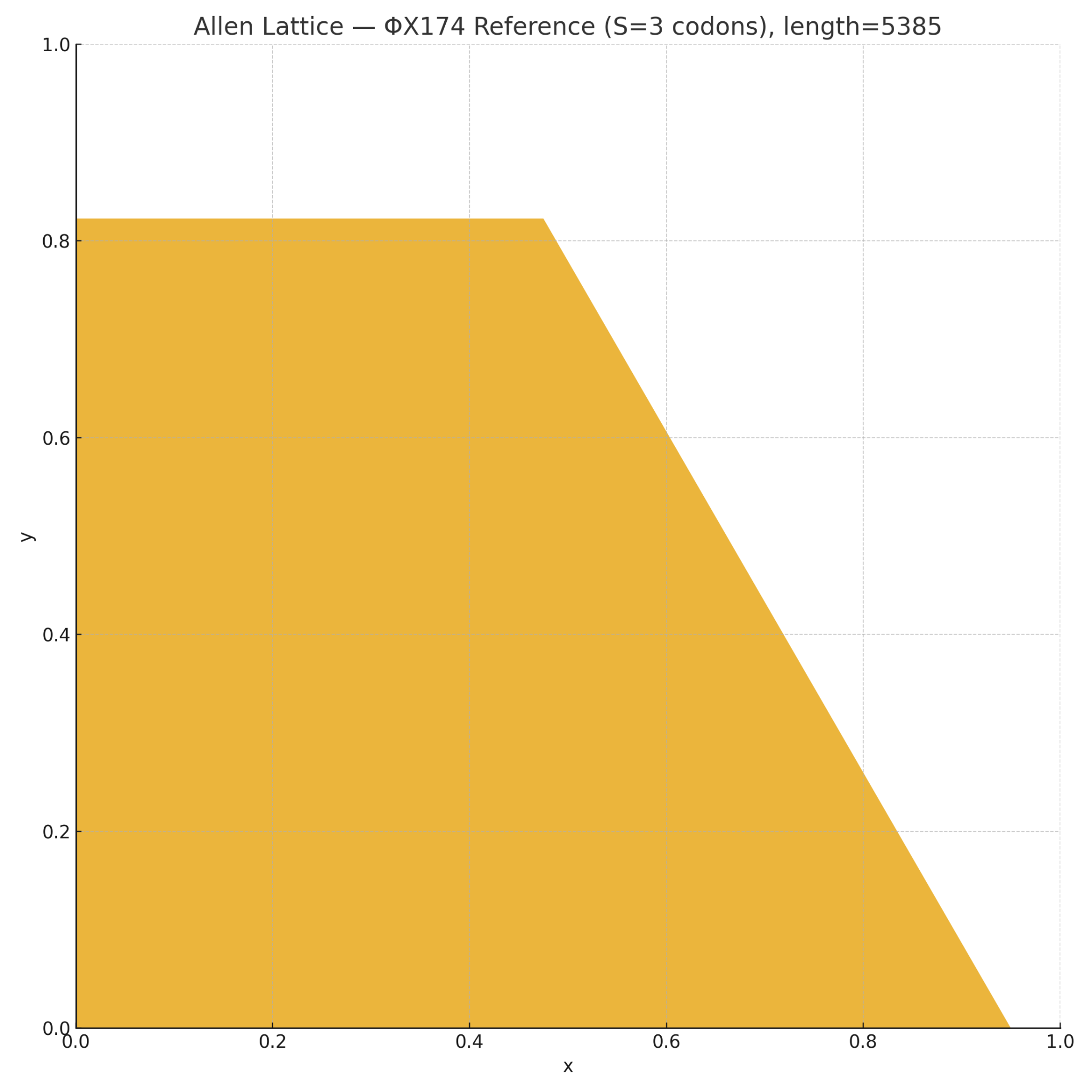Reference Lattice (S=3 codons)