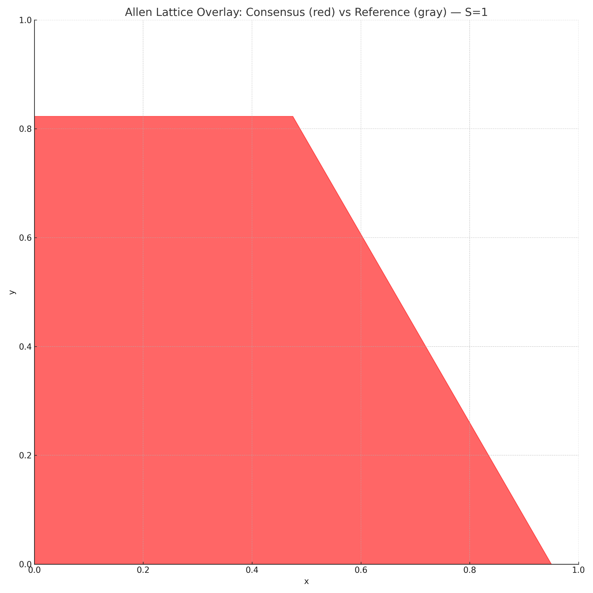 Consensus vs Reference — Overlay (alt color)
