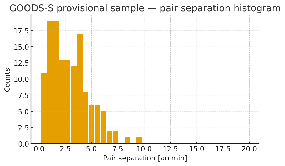 Pair Separation Histogram