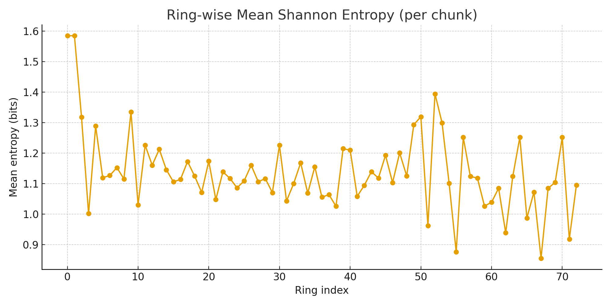φX174 Ringwise Shannon Entropy