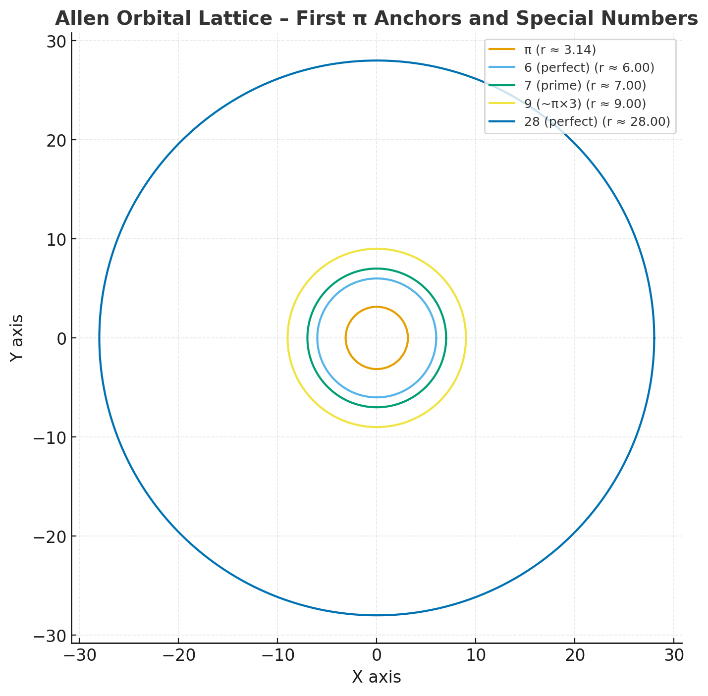 First π Anchors & Special Numbers