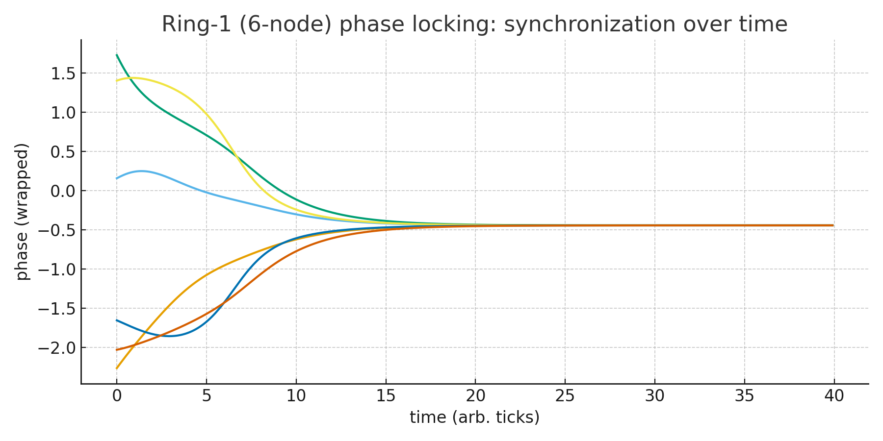 Ring‑1 Synchronization Locking